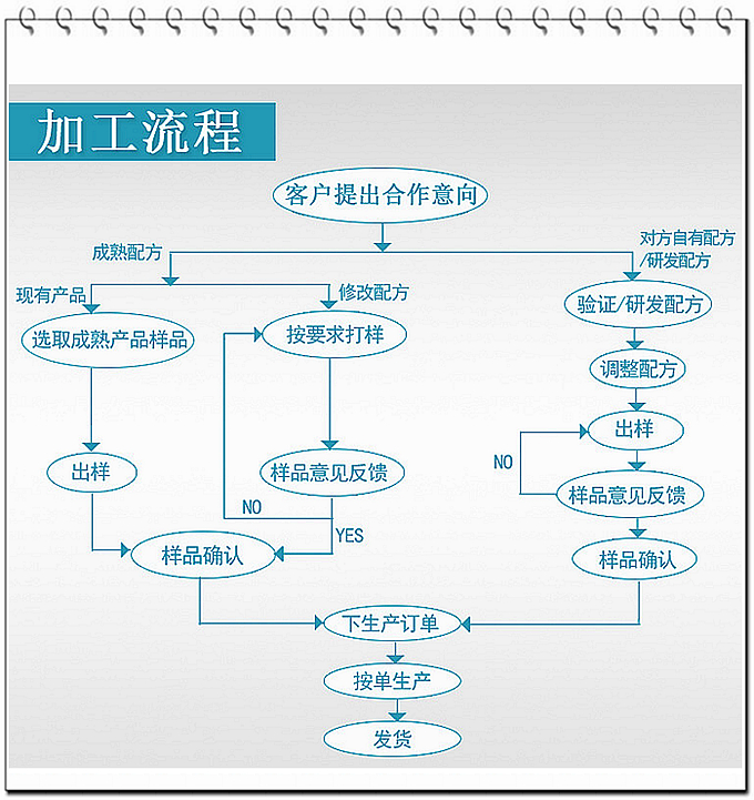代加工流程图