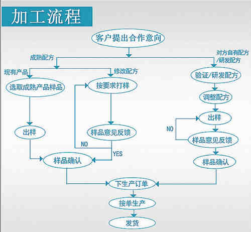 代餐粉OEM贴牌生产流程-德州健之源